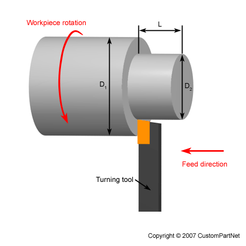 Turning