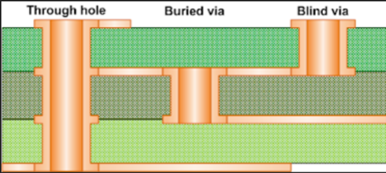 PCB Internal routes