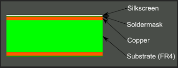 PCB Composition