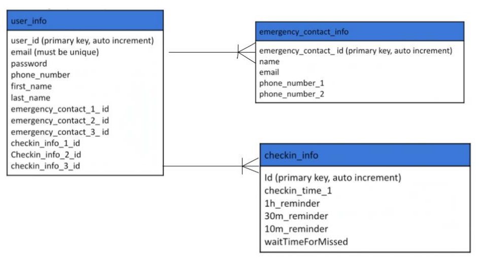 Detailed UML chart of a personal safety app