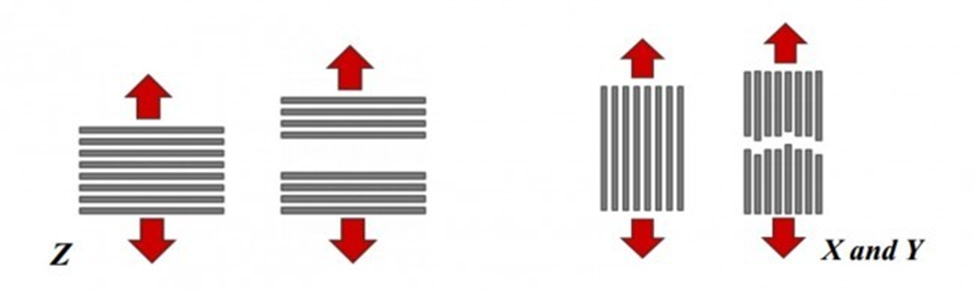 Layers printed in different axis.png